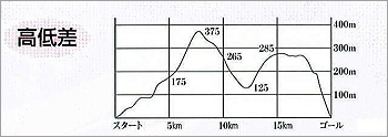 [画像]コースの標高差