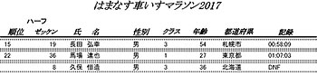 [写真]はまなす車いすマラソン2017のリザルト