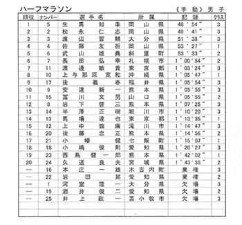 [写真]ハーフの部の成績