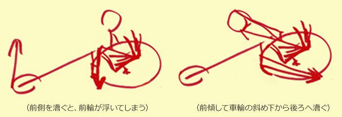 車輪を漕ぐ図