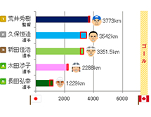 ランキング