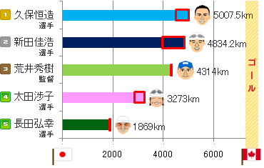 総合ランキング